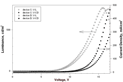 AZoJoMo - AZoM Journal of Materials Online - The luminance and current density versus voltage characteristics of device C and device D.