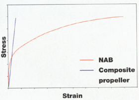 AZoM - Metals, Ceramics, Polymer and Composites : Stress strain comparison for niuckel aluminium bronze and the Composite Propeller.