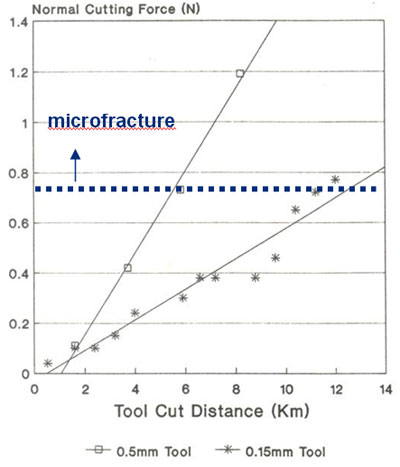 AZoJomo - The AZO Journal of Materials Online - Wear of diamond tools when machining silicon