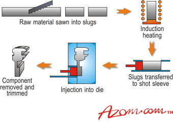 AZoM - Metals, ceramics, polmers and composites: Schematic of a thixoforming process cell