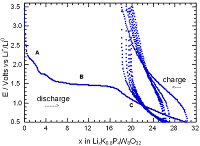 Voltage-Composition plot for several charge-discharge cycles of cells with configuration Li/electrolyte/AxP4W8O32 under galvanostatic conditions