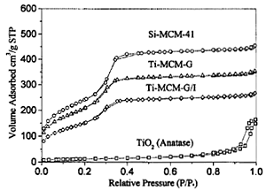 AZoJomo - The AZO Journal of Materials Online - Adsorption-desorption isotherms of Ti-MCM-G/I materials.