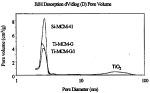 AZoJomo - The AZO Journal of Materials Online - BJH pore size distribution of Ti-MCM-G/I materials.