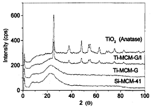 AZoJomo - The AZO Journal of Materials Online - X-ray patterns diffraction of Ti-MCM-G/I materials.