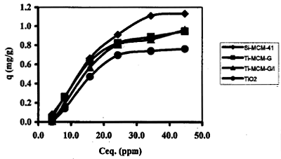 AZoJomo - The AZO Journal of Materials Online - Adsorption isotherms of Cr(III).
