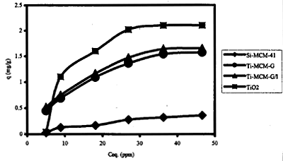 AZoJomo - The AZO Journal of Materials Online - Adsorption isotherms of Cr(VI).