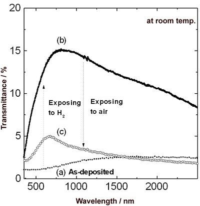 AZoJomo - The AZO Journal of Materials Online - Change in transmittance over the spectral range of 300-2500 nm for 50 nm Y film covered with 20 nm Pd film at room temperature.  Specimens (a), (b) and (c) were as-deposited film, after exposure to hydrogen and after exposure to air respectively.