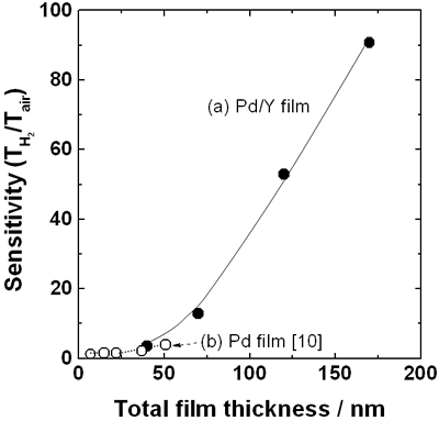 AZoJomo - The AZO Journal of Materials Online - Sensitivity of (a) Y films covered with 20 nm Pd film and (b) Pd film [10] as a function of the total film thickness.  The sensitivity was defined as the number obtained by dividing the transmitted intensity in hydrogen by that in air.  The thickness of Y film was varied from 20 nm to 150 nm.
