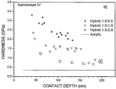 AZoJomo - The AZO Journal of Materials Online - Hardness versus contact depth for several hybrid coatings measured with the Hysitron Triboscope (a) and Nanoscope IV Dimension 3100 (b).  The data for bulk acrylic are included in this graph for comparison.
