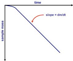 Mass versus time data from Knudsen cell