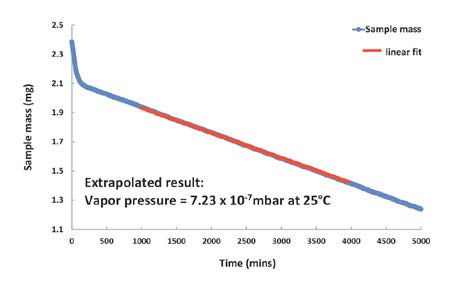 Vapor pressure of Bifenthrin is too low to be measured at 25°C, but can be extrapolated from the DVS Vacuum data recorded at 65°C.
