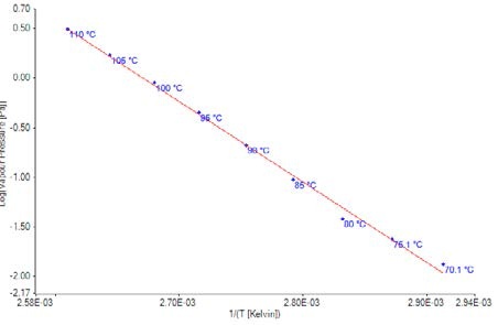 Plot of vapor pressure data for Bifenthrin