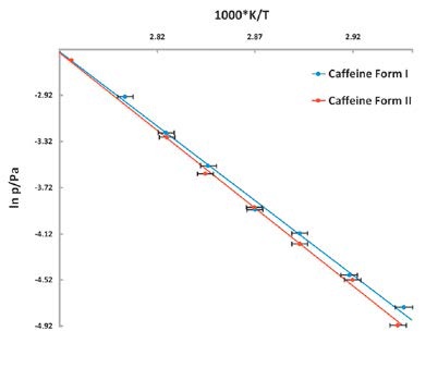 Vapor pressure of Caffeine vs temperature stability study. The lower vapor pressure of Form II shows it to be the more stable polymorph.
