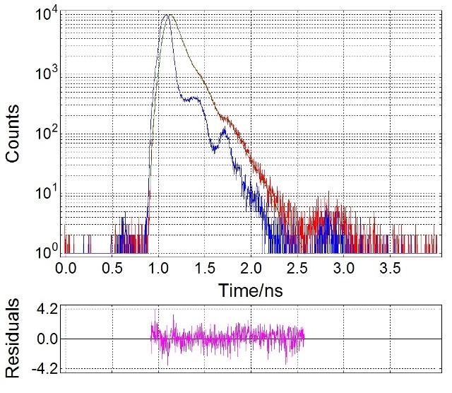 TCSPC Fluorescence Lifetime Spectroscopy - LifeSpec II Spectrometer