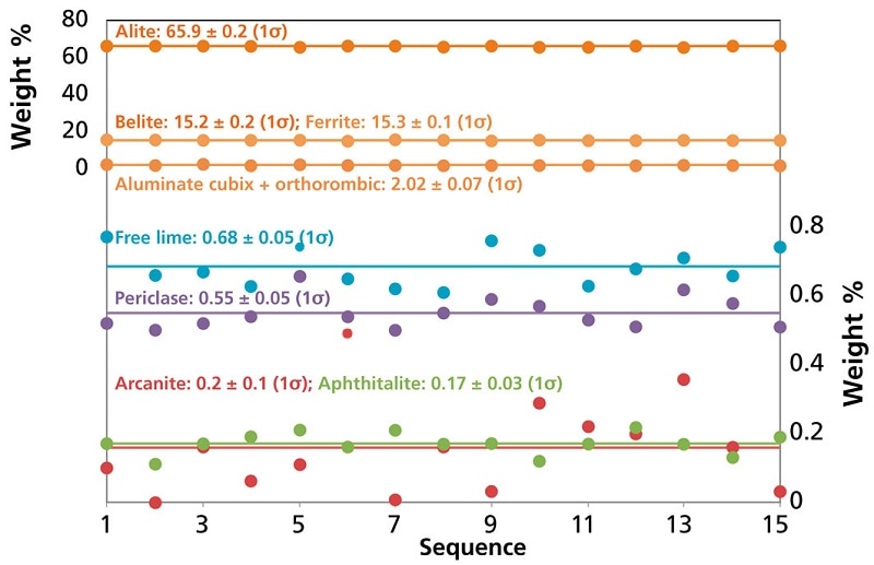 Repeatability of the mineralogical quantification in a clinker