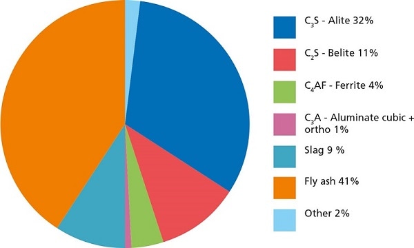 Mineralogical quantification in a blended cement obtaining both slag and fly ash
