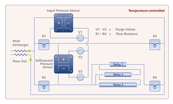 PN3310 Viscometer Principle