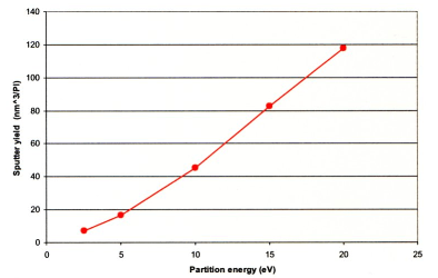 Sputter yields for Ar1000+ at a range of primary beam energies on 60nm thin film PLGA polymer on Si