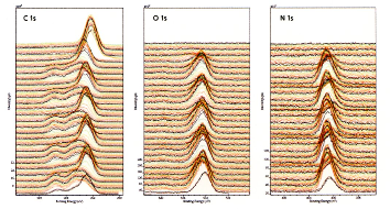 High resolution, narrow region scans for C 1s, O 1s and N 1s regions as a function of sputter cycle. The