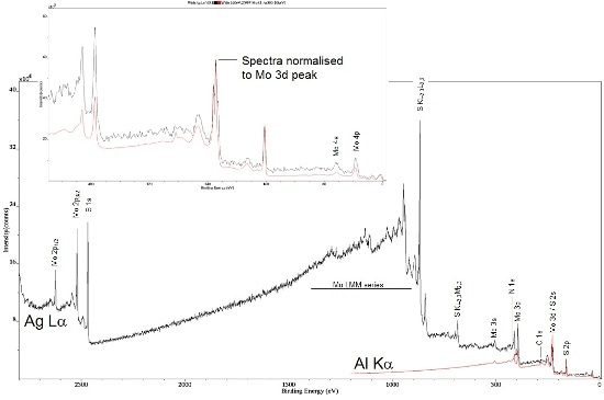 Survey spectra from