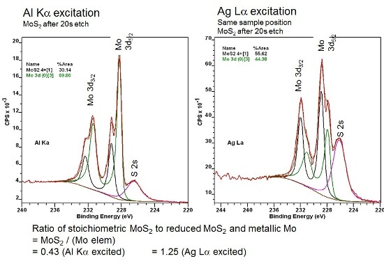 Curve fits for the Mo 3d/S 2s envelope of sputtered MoS2, using the Al Kα and Ag Lα excitation sources.