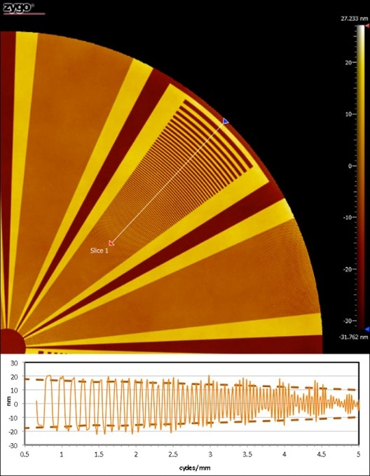 Measured phase data of chirped artifact with steps varying in frequency radially, constant 40 nm step height, and (bottom) a profile of chirped artifact, showing measured step height decreasing as spatial frequency increases.