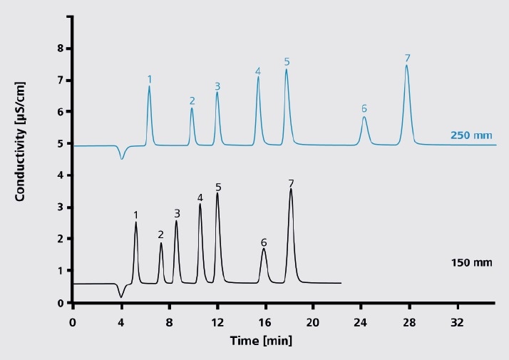 Effect of column length on resolution and the analysis times under standard conditions using conductivity detection and chemical suppression:  Eluent: 3.2 mmol/L sodium carbonate, 1.0 mmol/L sodium hydrogen carbonate; column temperature: 30 °C; sample volume: 10 µL; flow rate: 0.18 mL/min.