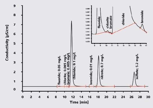 Chlorite and bromate in drinking water Column: Metrosep A Supp 5 - 250/2.0; eluent: 3.2 mmol/L sodium carbonate, 1.0 mmol/L sodium hydrogen carbonate; column temperature: 30 °C; sample volume: 5 µL; flow rate: 0.18 mL/min; conductivity detection with sequential suppression.