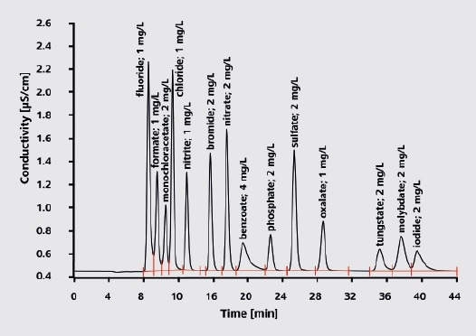 Multi-component analysis Column: Metrosep A Supp 5 - 250/2.0; eluent: 3.2 mmol/L sodium carbonate, 1.0 mmol/L sodium hydrogen carbonate; column temperature: 30 °C; sample volume: 10 µL; flow rate: 0.18 mL/min; conductivity detection with sequential suppression.