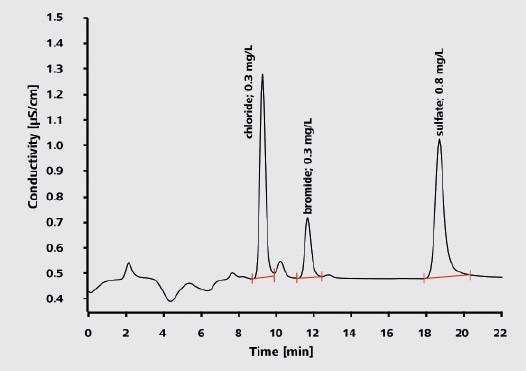Polyethylene pellets with Combustion IC Column: Metrosep A Supp 5 - 150/2.0; eluent: 3.2 mmol/L sodium carbonate, 1.0 mmol/L sodium hydrogen carbonate; column temperature: 30 °C; sample volume: 10 µL; flow rate: 0.18 mL/min; conductivity detection with sequential suppression. The Metrosep A Supp 5 in 2 mm displays ideal peak shapes. Free selection of the column length enables high flexibility according to application.
