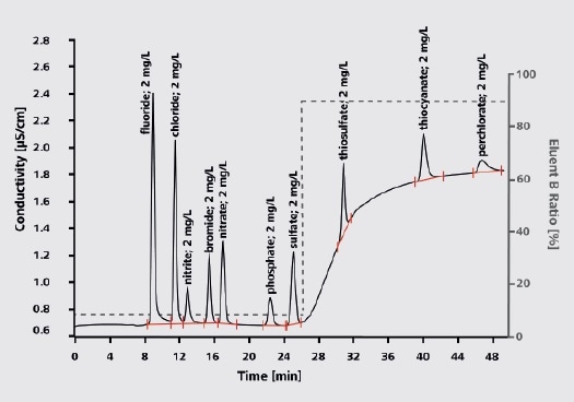Analysis of explosion residues Column: Metrosep A Supp 5 - 250/2.0; eluent with gradient: eluent A: 2% acetone in ultrapure water, eluent B: 20% acetone, 32 mmol/L sodium carbonate, 10 mmol/L sodium hydrogen carbonate; column temperature: 30 °C; sample volume: 5 µL; flow rate: 0.18 mL/min; conductivity detection with sequential suppression.