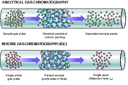 Analytical Gas chromatography and Inverse gas chromatography (iGC)