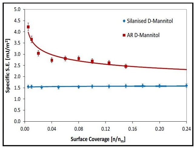 Specific (acid-base) surface energy profiles