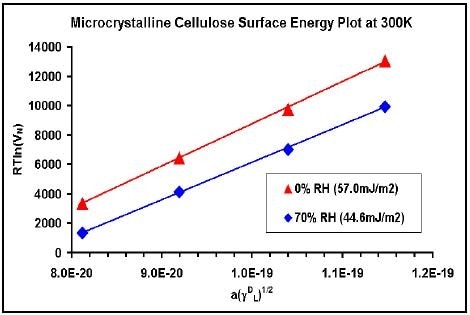 Dispersive surface energy plots for MCC.