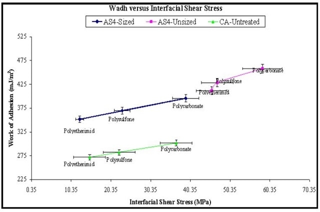 Dispersive, specific and total surface energies for carbon fibres and polymers.