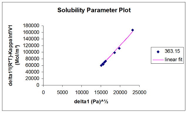 Solubility parameter plot for PMMA at 363.15 K. The different experimental points represent the various probe molecules used.