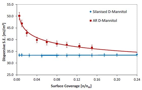 Dispersive surface energy profiles