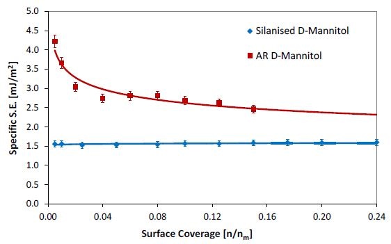 Specific (acid-base) surface energy profiles