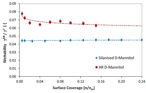 Wettability profiles