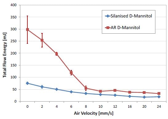 Flowability energy as a function of aeration