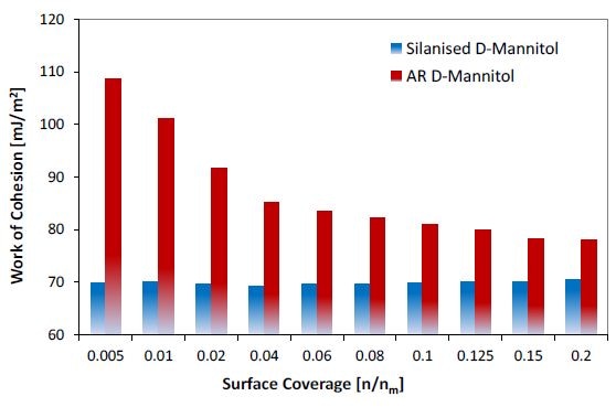 Thermodynamic work of cohesion as a function of surface coverage