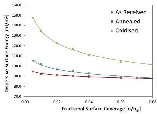 Dispersive surface energy profiles.