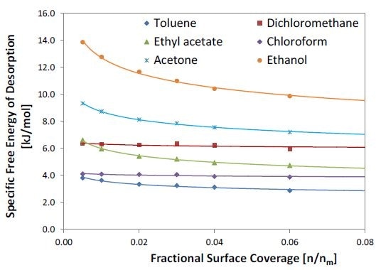 Specific free energy of desorption of six different polar probes with Oxidised MWCNT samples.