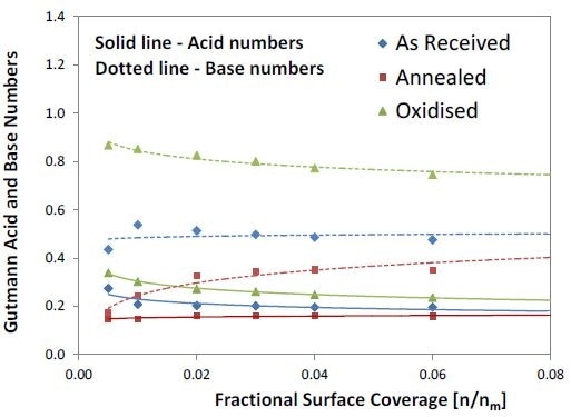 Gutmann acid and base numbers profiles.