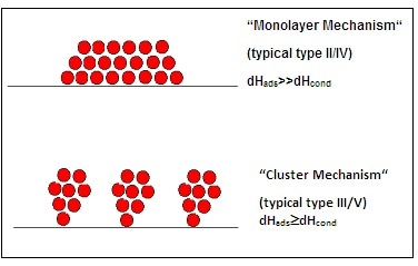 Sorption mechanisms of solvents on solid surfaces.