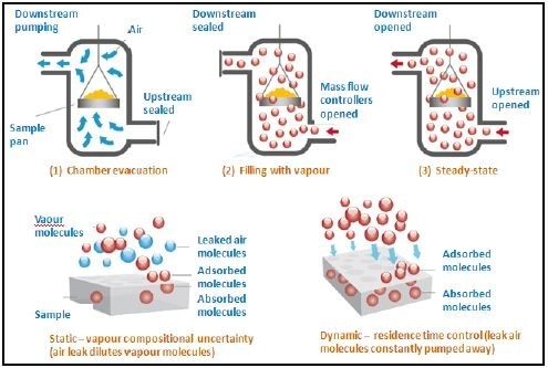 Principle of dynamic vacuum method