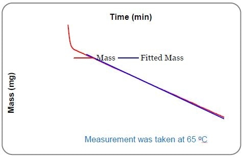 Linear mass loss of bifenthrin at 65°C