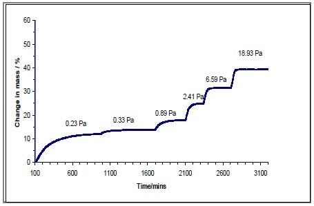 Low partial pressure adsorption of 2-hexanol on activated carbon