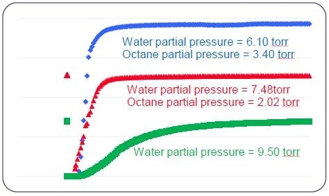 Co-adsorption of octane and water on active carbon