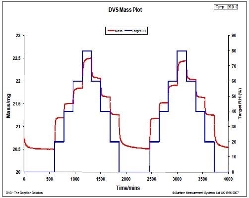 DVS water sorption results (a. [top]) and in-situ Raman spectra (b. [bottom]) for MCC at 25°C